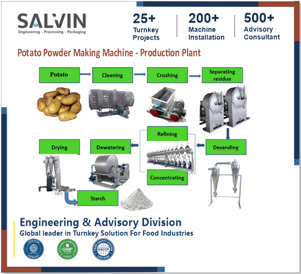 Automatic Potato Powder Making Machine - Production Plant